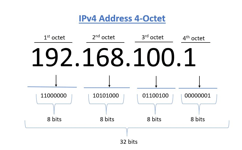 dirección IP
